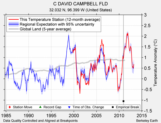 C DAVID CAMPBELL FLD comparison to regional expectation