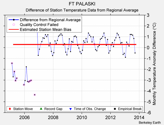 FT PALASKI difference from regional expectation