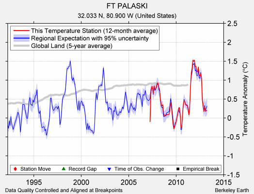 FT PALASKI comparison to regional expectation