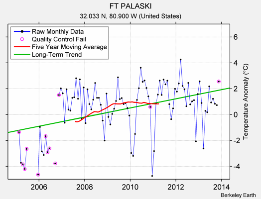 FT PALASKI Raw Mean Temperature