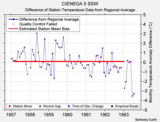 CIENEGA 5 SSW difference from regional expectation