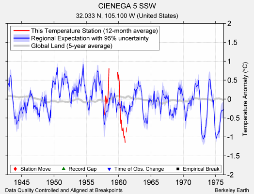 CIENEGA 5 SSW comparison to regional expectation