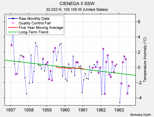 CIENEGA 5 SSW Raw Mean Temperature