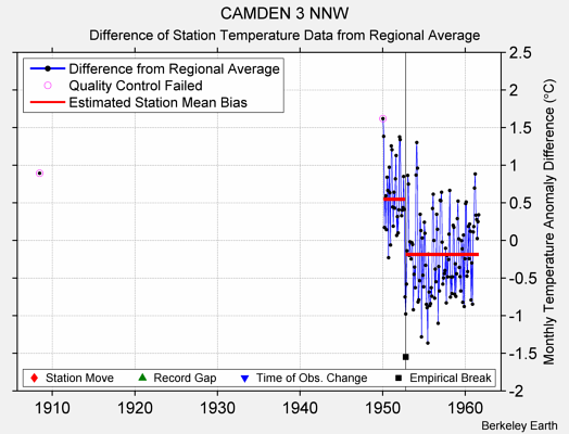 CAMDEN 3 NNW difference from regional expectation