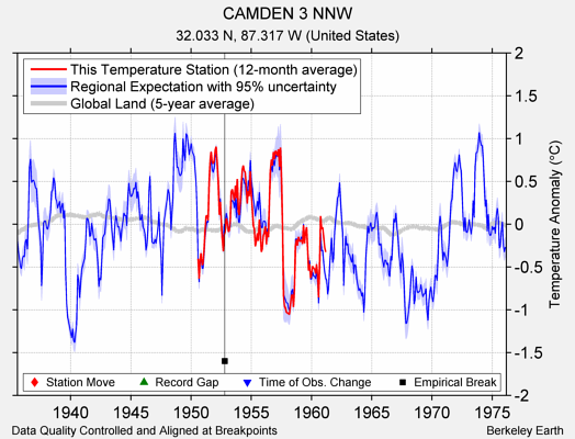 CAMDEN 3 NNW comparison to regional expectation