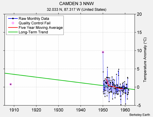 CAMDEN 3 NNW Raw Mean Temperature