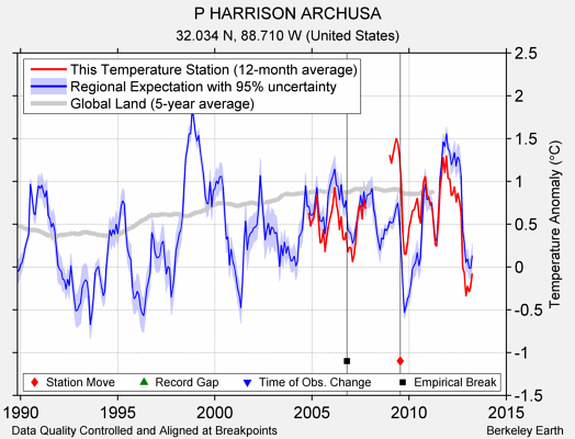 P HARRISON ARCHUSA comparison to regional expectation