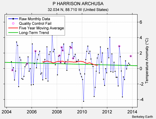 P HARRISON ARCHUSA Raw Mean Temperature