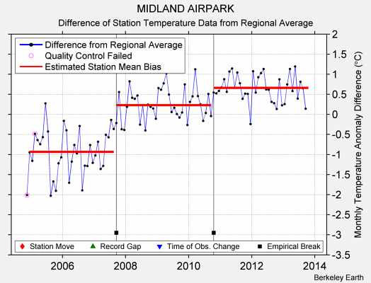 MIDLAND AIRPARK difference from regional expectation