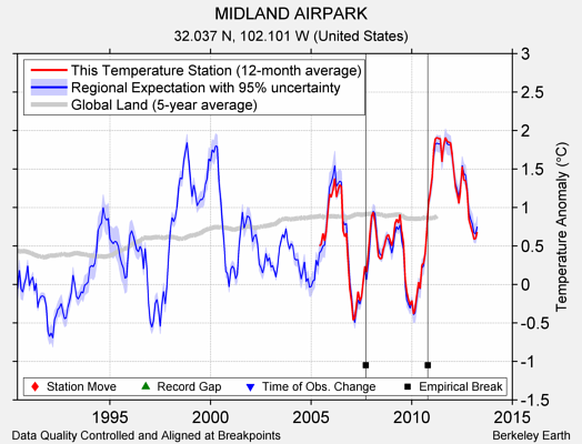 MIDLAND AIRPARK comparison to regional expectation