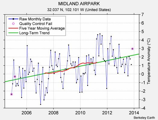 MIDLAND AIRPARK Raw Mean Temperature