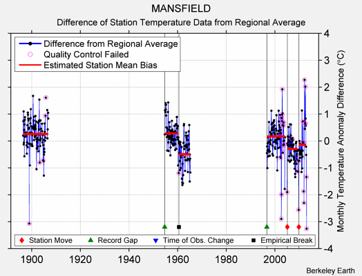 MANSFIELD difference from regional expectation