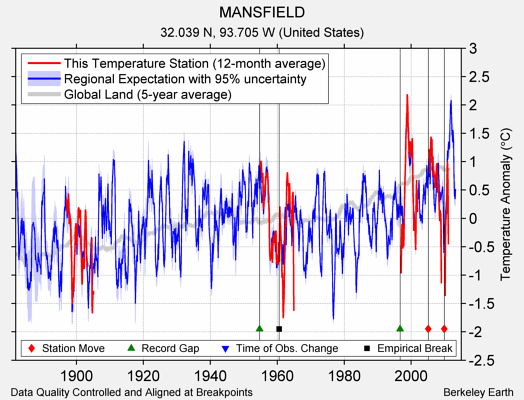 MANSFIELD comparison to regional expectation