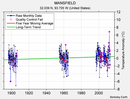 MANSFIELD Raw Mean Temperature