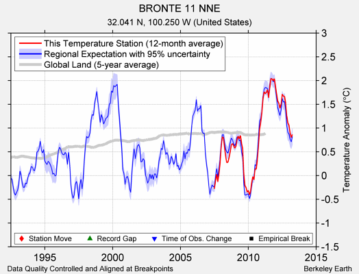 BRONTE 11 NNE comparison to regional expectation