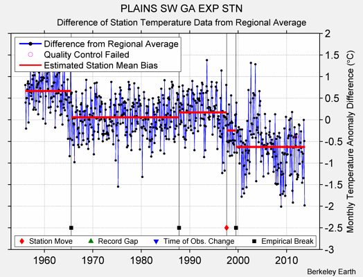 PLAINS SW GA EXP STN difference from regional expectation