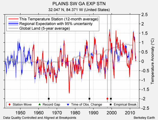 PLAINS SW GA EXP STN comparison to regional expectation