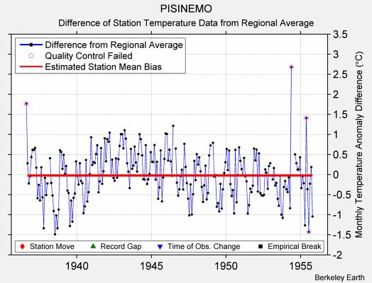 PISINEMO difference from regional expectation