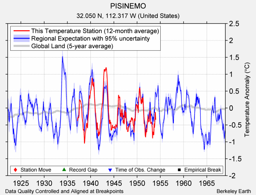 PISINEMO comparison to regional expectation