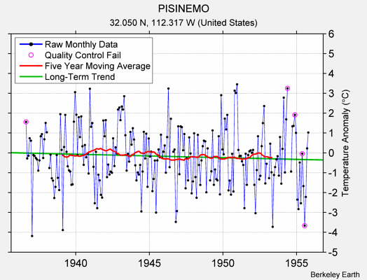 PISINEMO Raw Mean Temperature