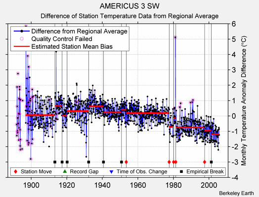 AMERICUS 3 SW difference from regional expectation