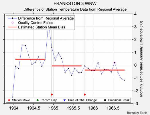 FRANKSTON 3 WNW difference from regional expectation