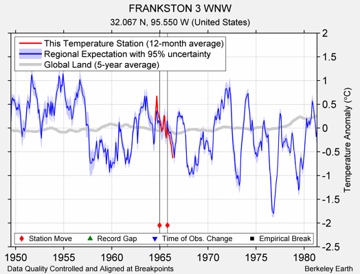 FRANKSTON 3 WNW comparison to regional expectation