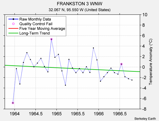 FRANKSTON 3 WNW Raw Mean Temperature