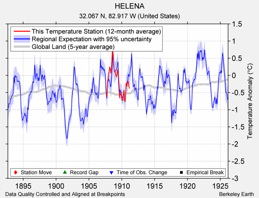 HELENA comparison to regional expectation