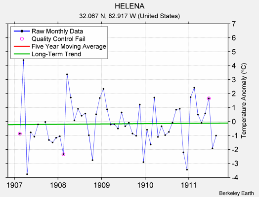 HELENA Raw Mean Temperature