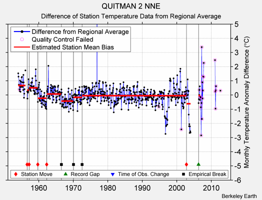 QUITMAN 2 NNE difference from regional expectation