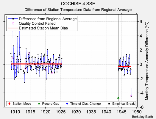 COCHISE 4 SSE difference from regional expectation