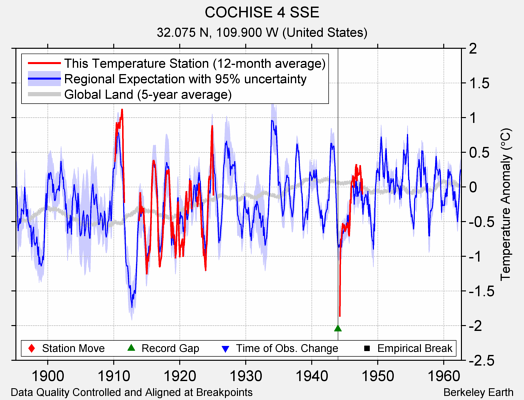 COCHISE 4 SSE comparison to regional expectation