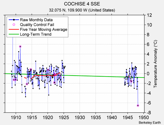 COCHISE 4 SSE Raw Mean Temperature