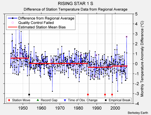 RISING STAR 1 S difference from regional expectation