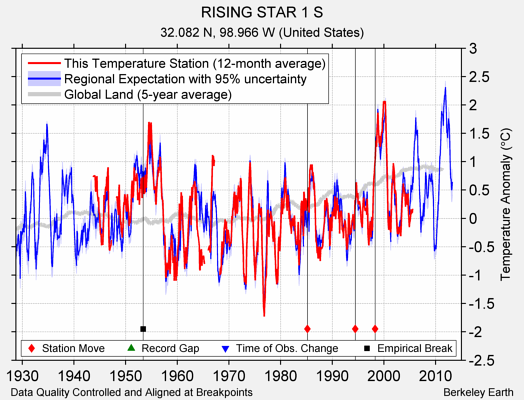 RISING STAR 1 S comparison to regional expectation