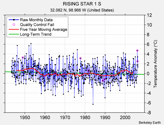 RISING STAR 1 S Raw Mean Temperature