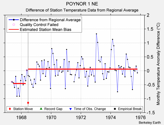 POYNOR 1 NE difference from regional expectation