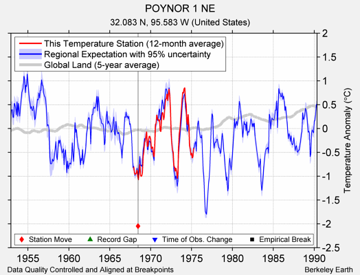 POYNOR 1 NE comparison to regional expectation