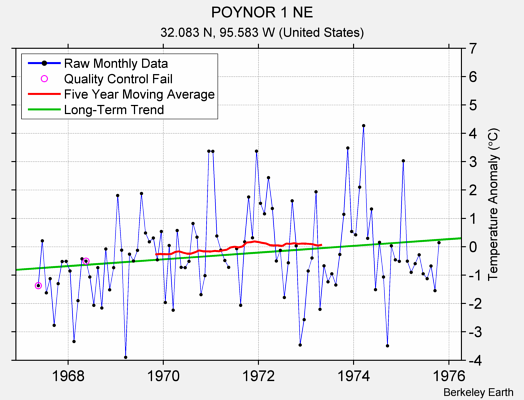 POYNOR 1 NE Raw Mean Temperature