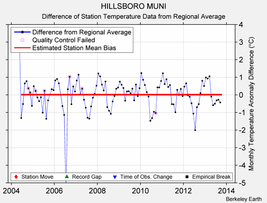 HILLSBORO MUNI difference from regional expectation