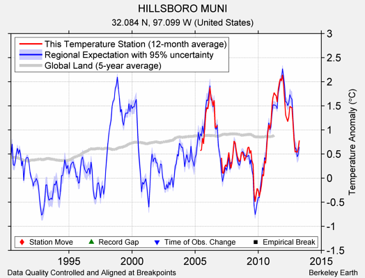 HILLSBORO MUNI comparison to regional expectation