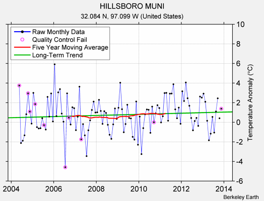 HILLSBORO MUNI Raw Mean Temperature