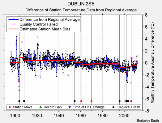 DUBLIN 2SE difference from regional expectation