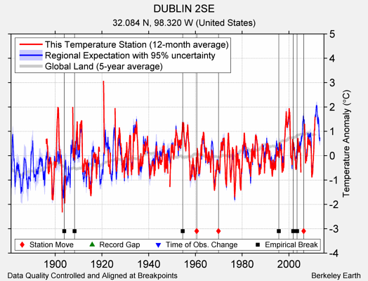 DUBLIN 2SE comparison to regional expectation