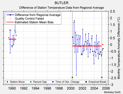 BUTLER difference from regional expectation