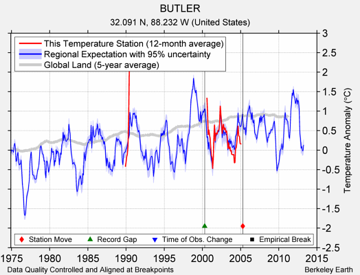 BUTLER comparison to regional expectation