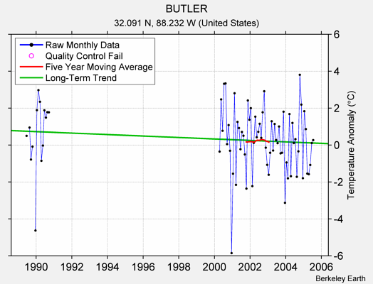 BUTLER Raw Mean Temperature