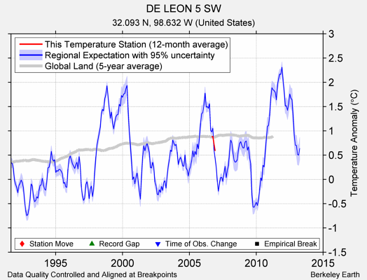 DE LEON 5 SW comparison to regional expectation