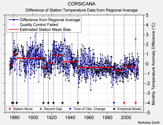 CORSICANA difference from regional expectation